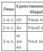 Рефлексивные глаголы в немецком языке список