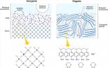 Organic bioelectronics: how electrically conductive polymers help combine electronics and living tissue Conducting polymers are the basis of 21st century electronics